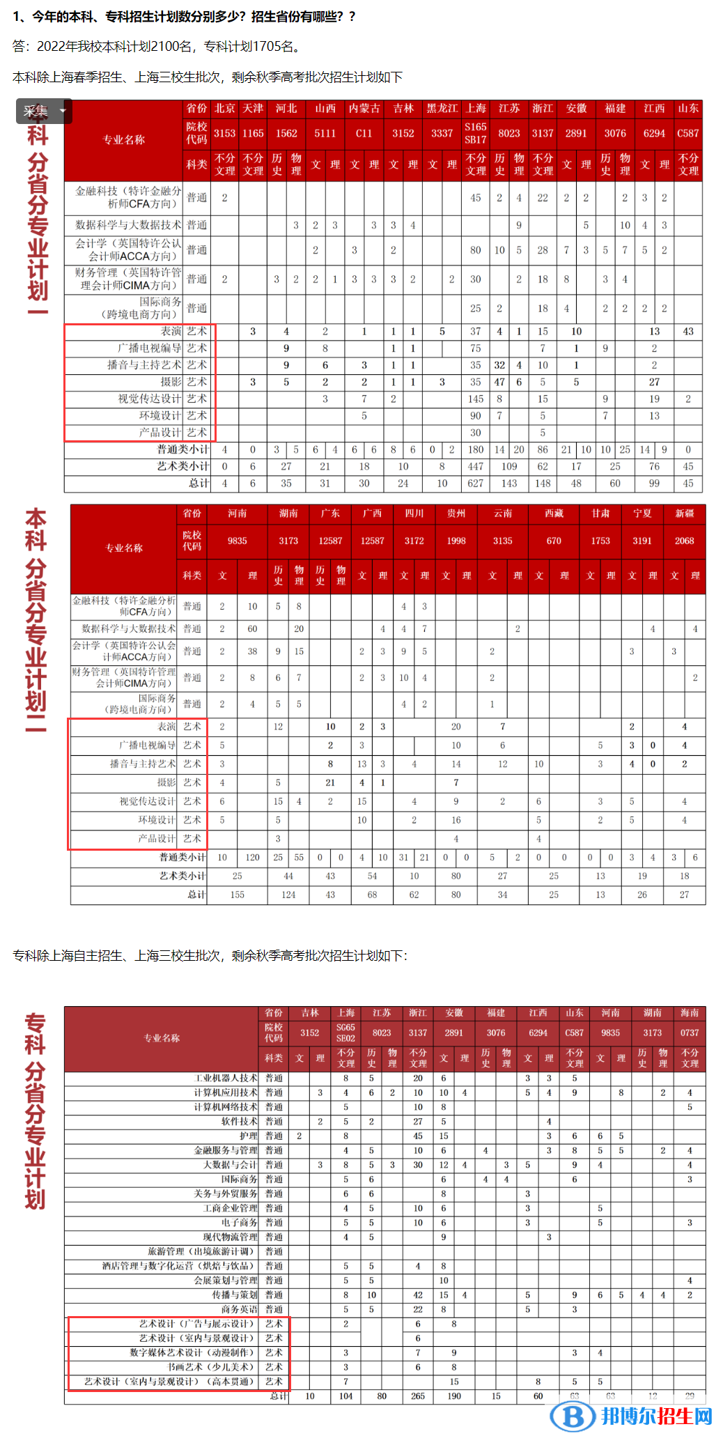 上海立达学院艺术类专业有哪些？