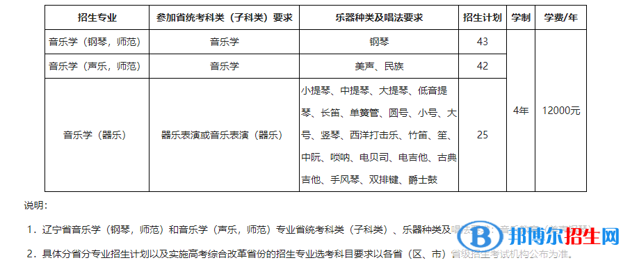 2022年东北师范大学艺术类专业有哪些？