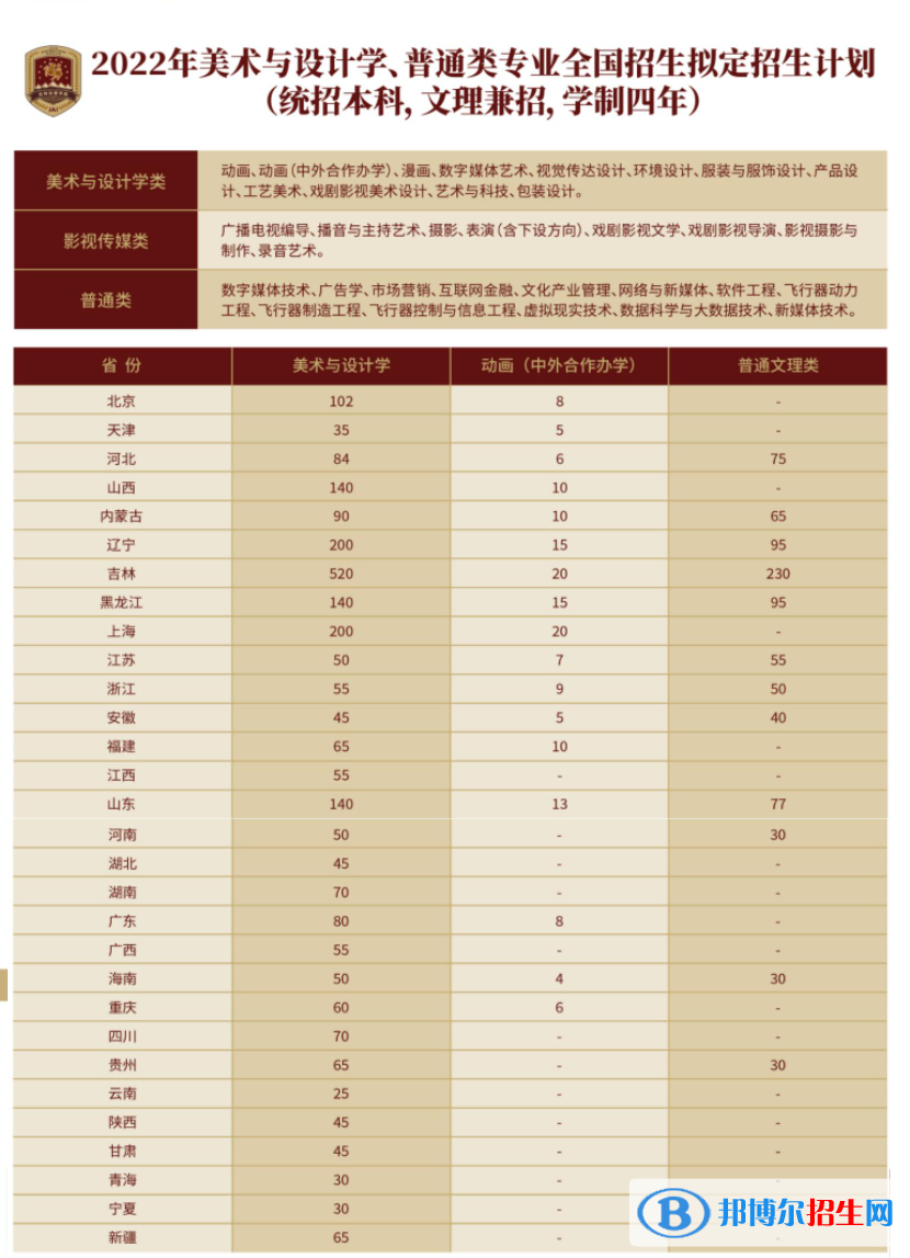 2022年吉林动画学院艺术类专业有哪些？
