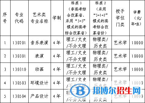 2022年辽宁科技大学艺术类专业有哪些？