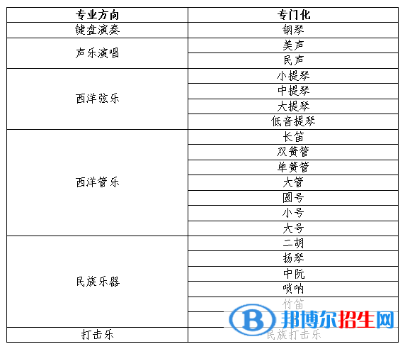 2022年东北大学艺术类专业有哪些？