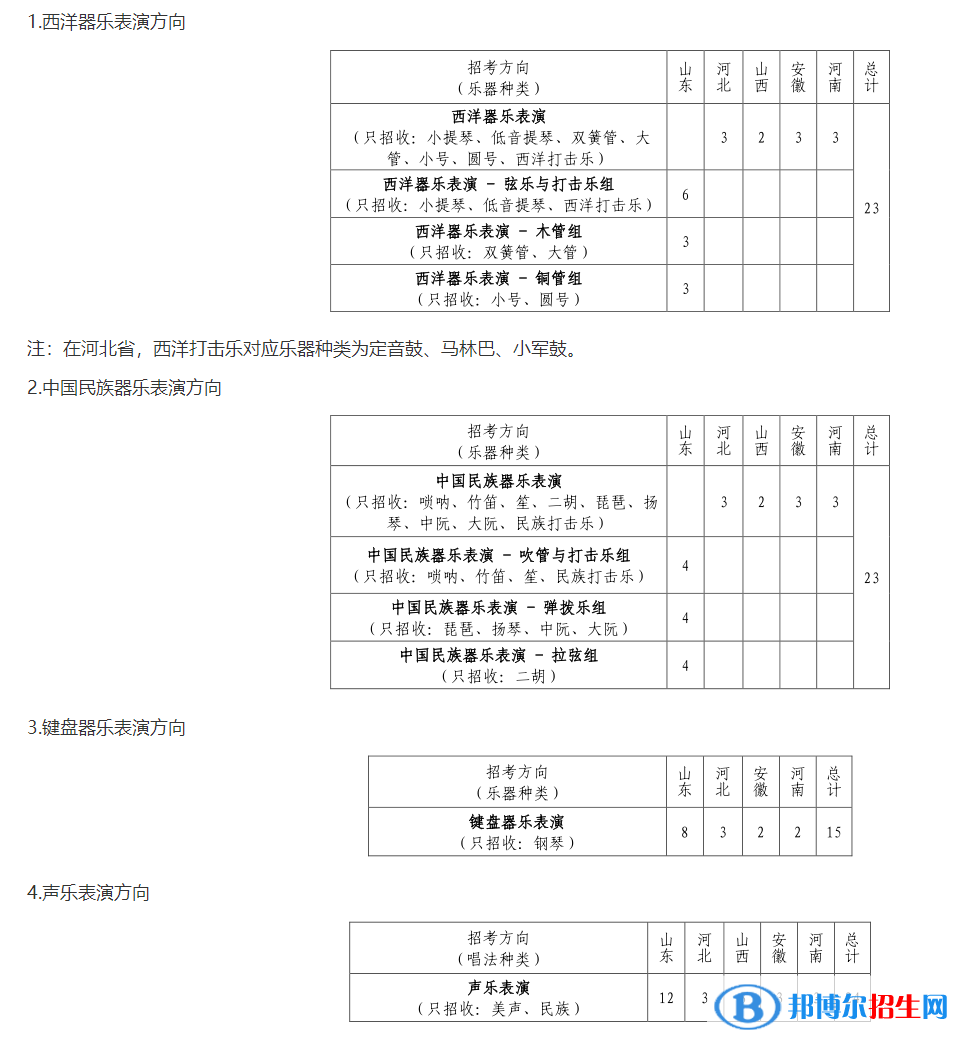 2022年山东大学艺术类专业有哪些？