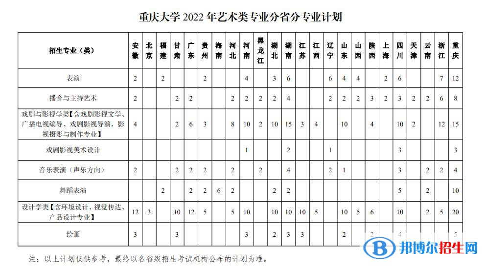 2022年重庆大学艺术类专业有哪些？