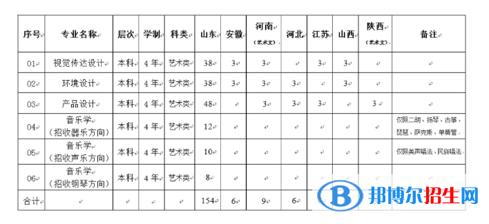 2022年山东科技大学艺术类专业有哪些？