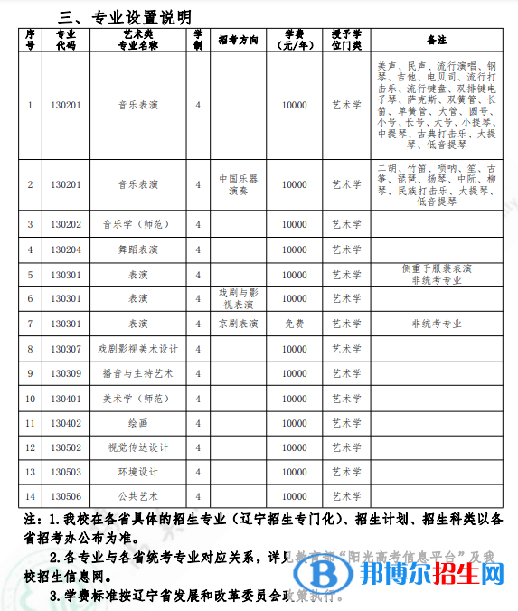 2022年沈阳师范大学艺术类专业有哪些？