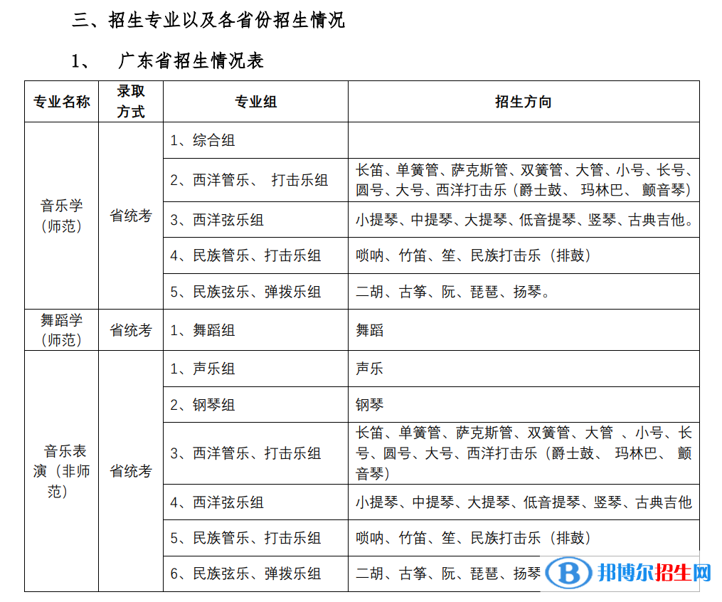 2022年华南师范大学艺术类专业有哪些？