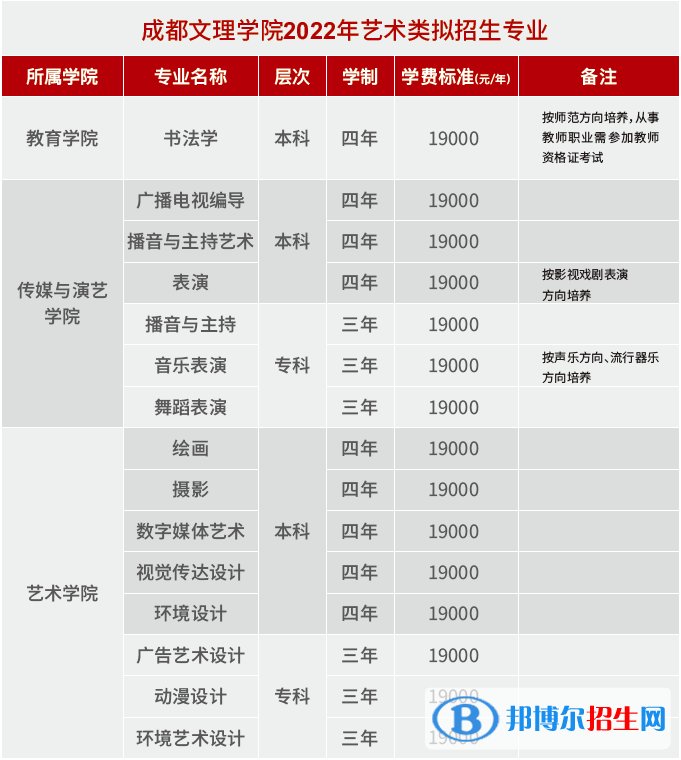 2022年成都文理学院艺术类专业有哪些？