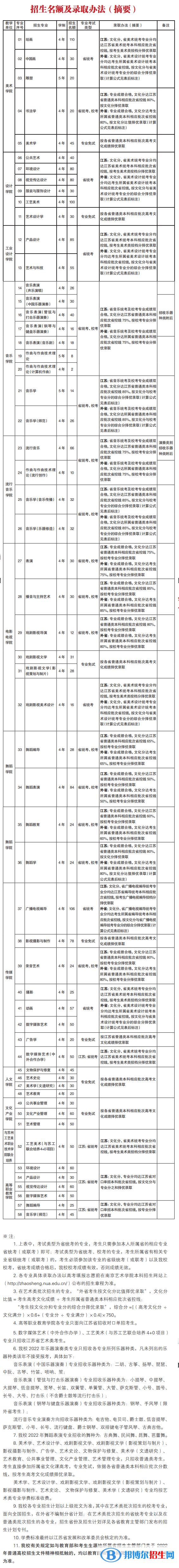 2022年南京艺术学院艺术类专业有哪些？