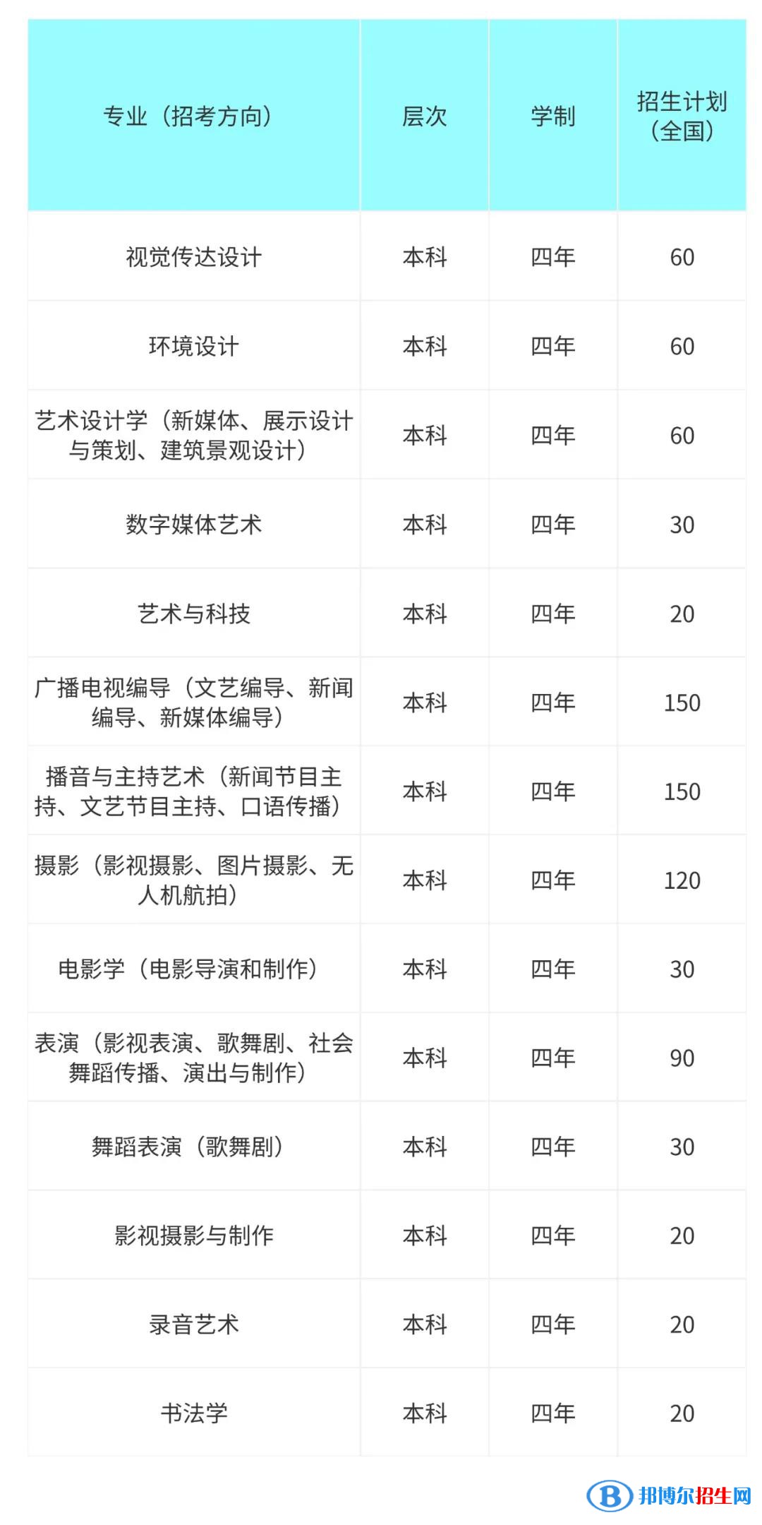 2022年首都师范大学科德学院艺术类专业有哪些？