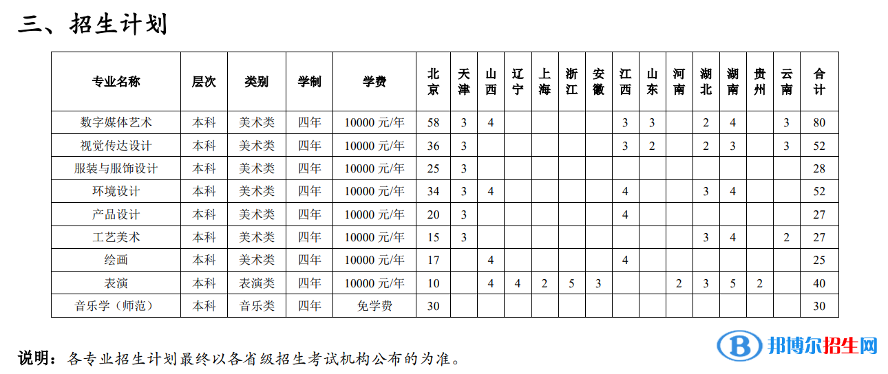 2022年北京联合大学艺术类专业有哪些？