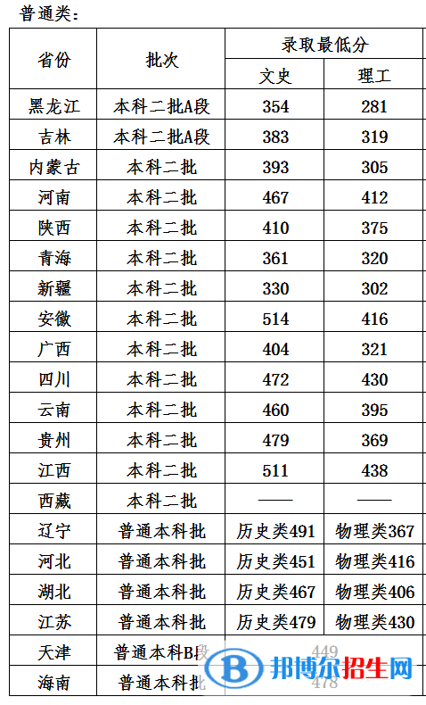 哈尔滨石油学院是几本？是985和211吗？