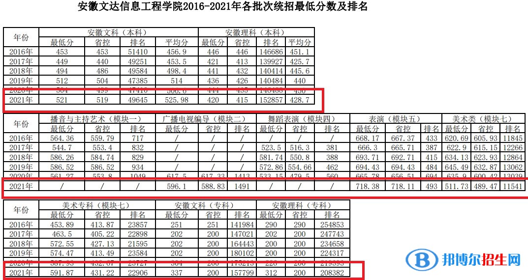安徽文达信息工程学院是几本？是985和211吗？