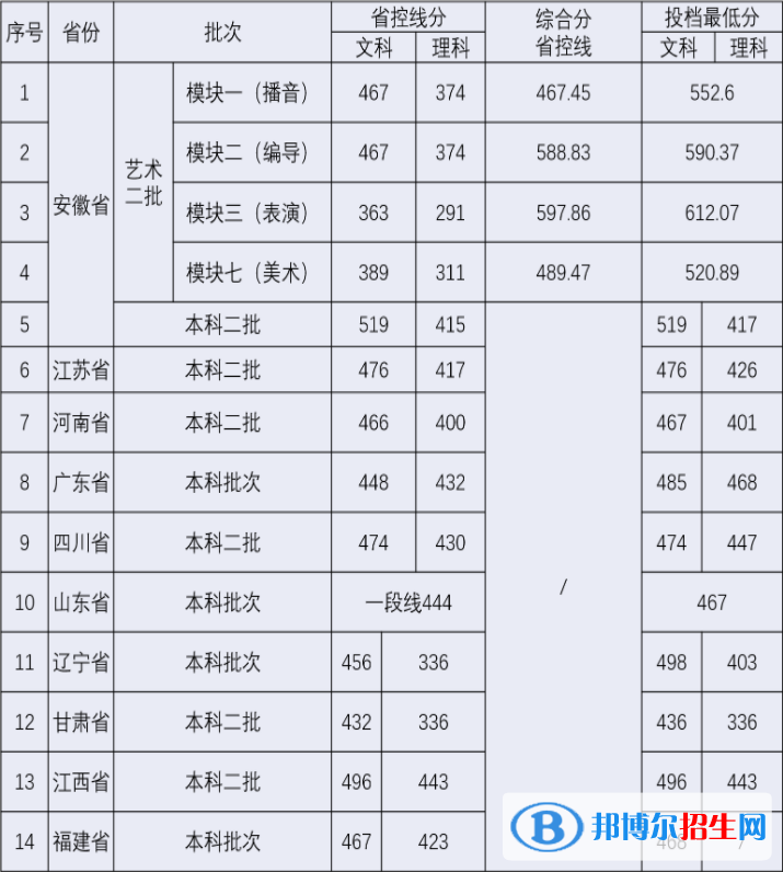 安徽新华学院是几本？是985和211吗？