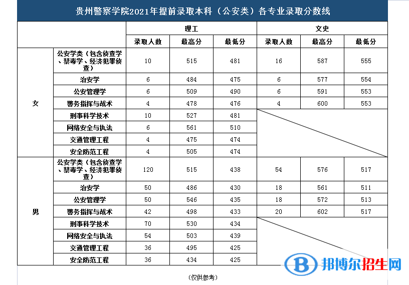 贵州警察学院是几本？是985和211吗？