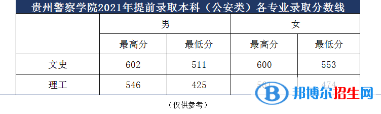贵州警察学院是几本？是985和211吗？