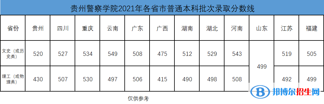 贵州警察学院是几本？是985和211吗？