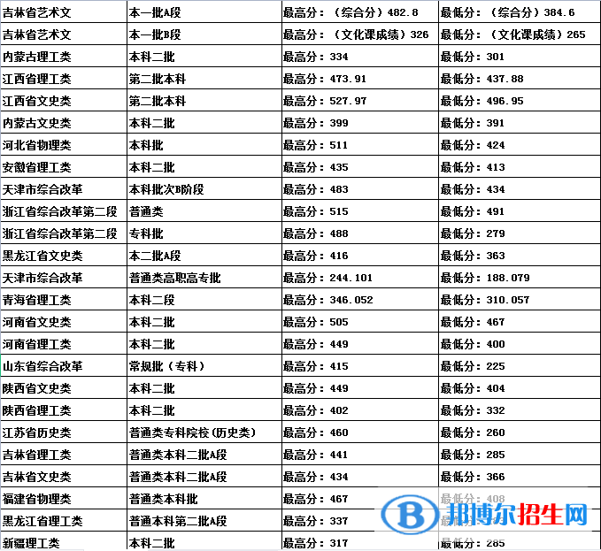 吉林建筑科技学院是几本？是985和211吗？