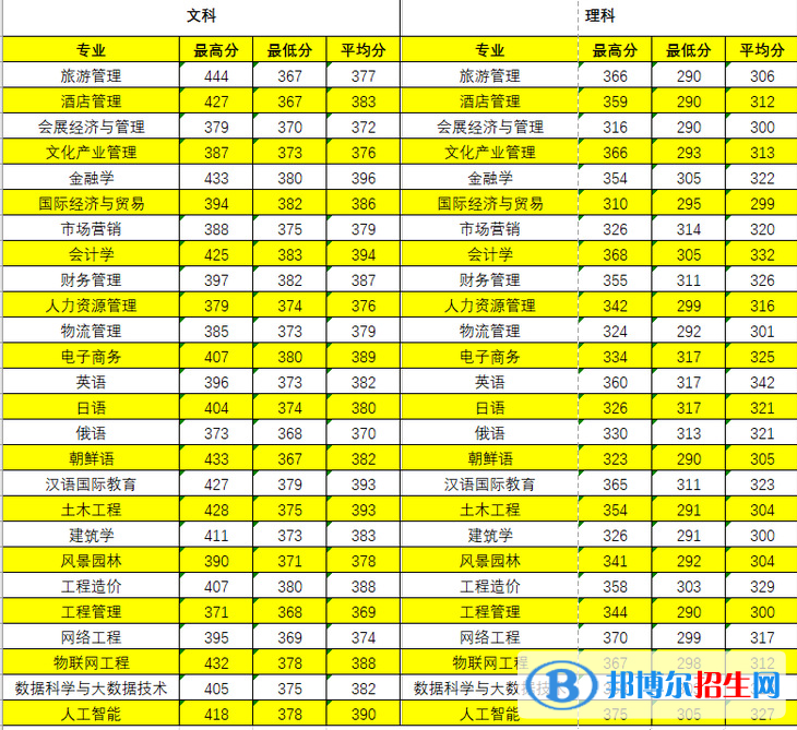 长春大学旅游学院是几本？是985和211吗？