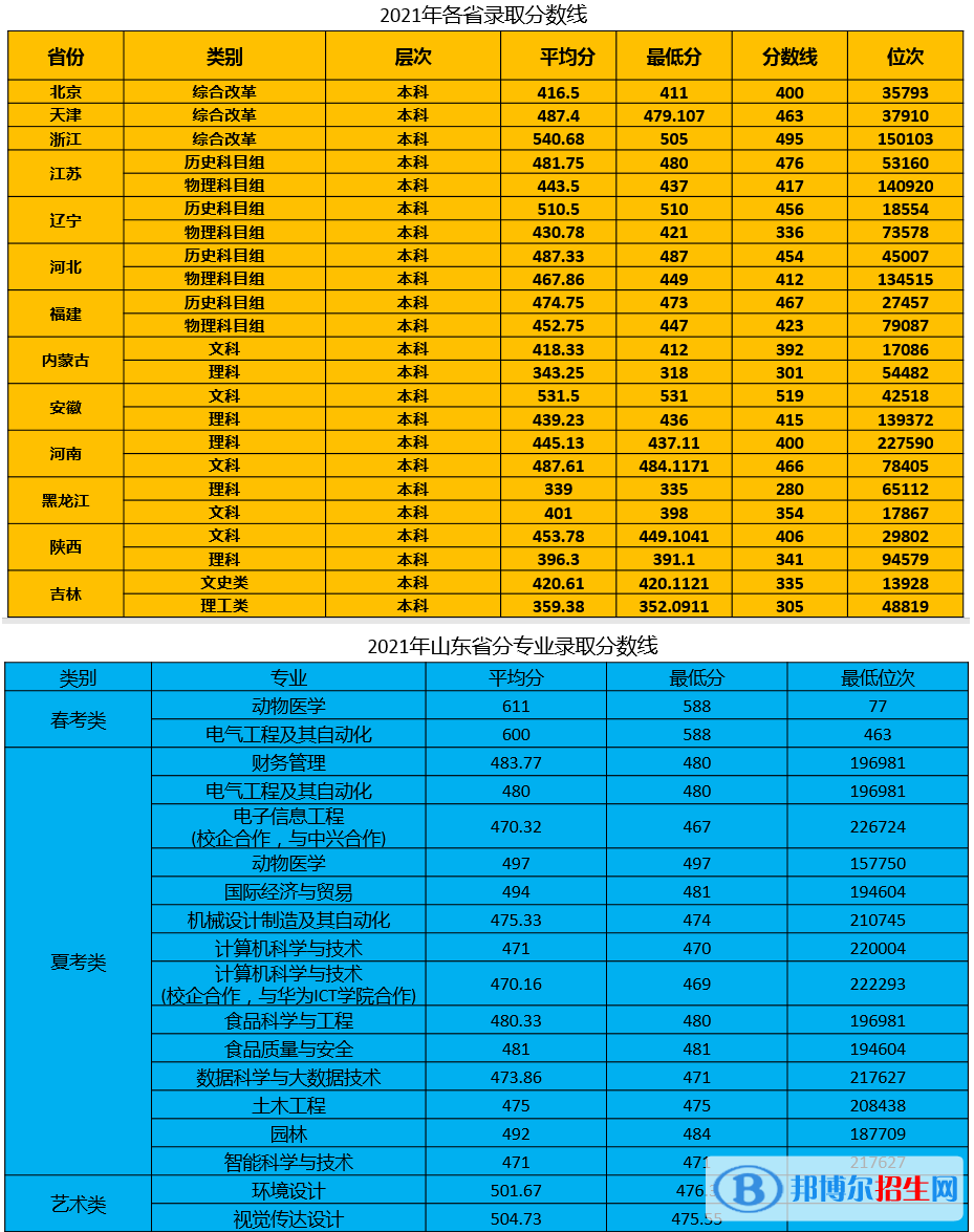 青岛农业大学海都学院是几本？是985和211吗？