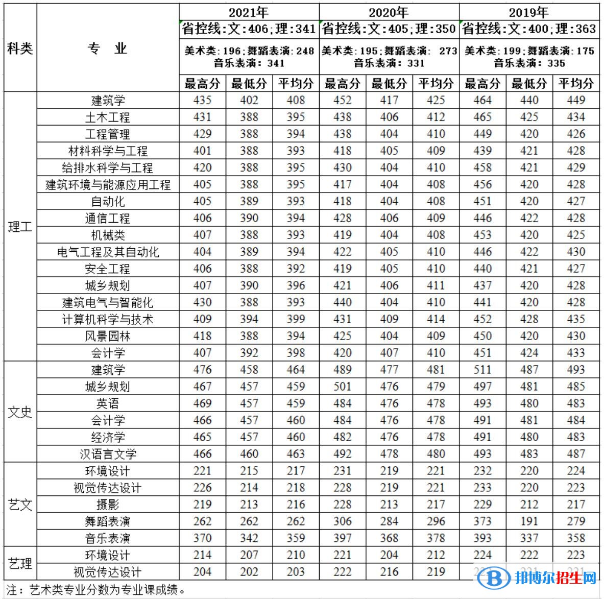 西安建筑科技大学华清学院是几本？是985和211吗？