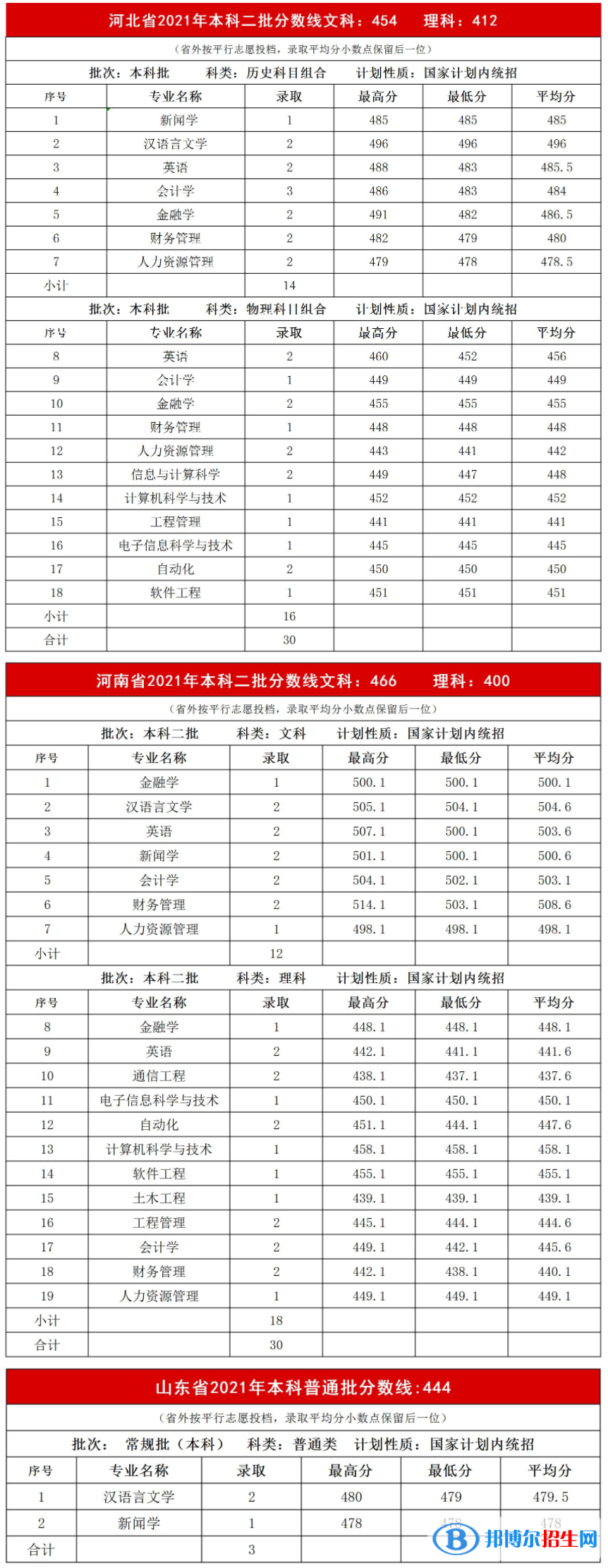 内蒙古大学创业学院是几本？是985和211吗？