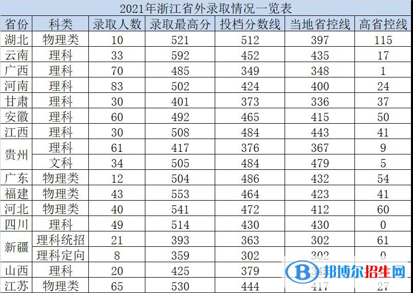 杭州电子科技大学信息工程学院是几本？是985和211吗？