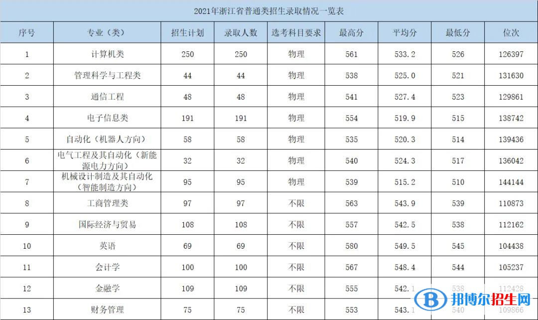 杭州电子科技大学信息工程学院是几本？是985和211吗？