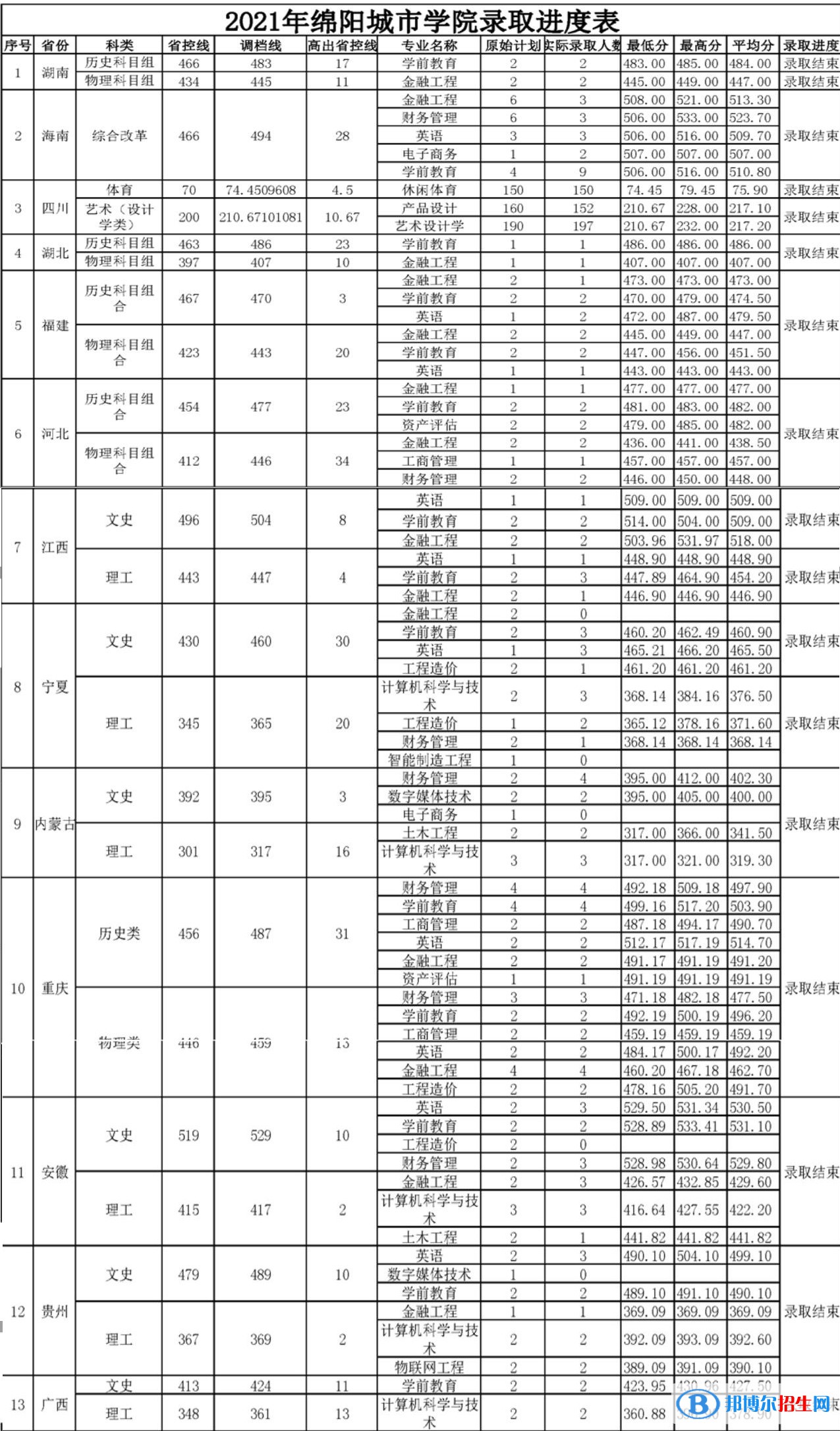 绵阳城市学院是几本？是985和211吗？