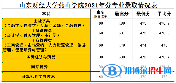 山东财经大学燕山学院是几本？是985和211吗？