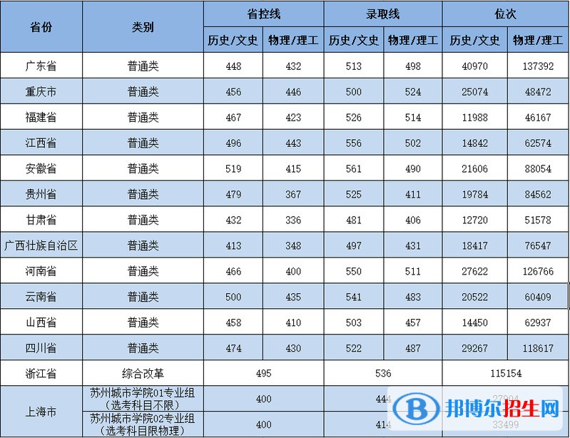苏州城市学院是几本？是985和211吗？