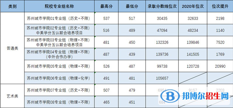 苏州城市学院是几本？是985和211吗？