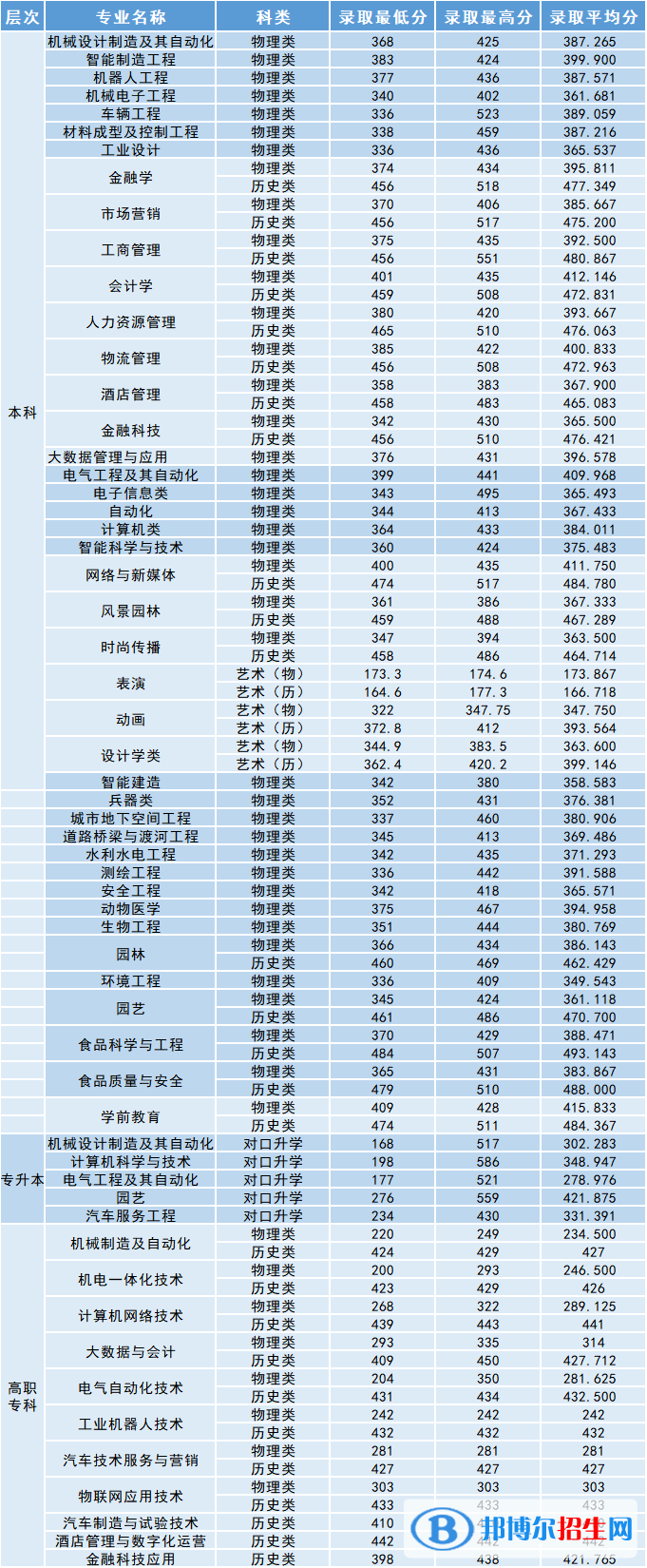 沈阳工学院是几本？是985和211吗？