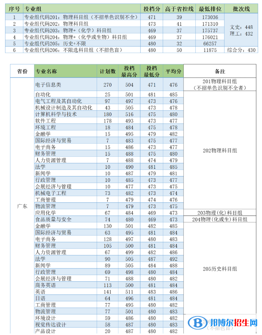 电子科技大学中山学院是几本？是985和211吗？