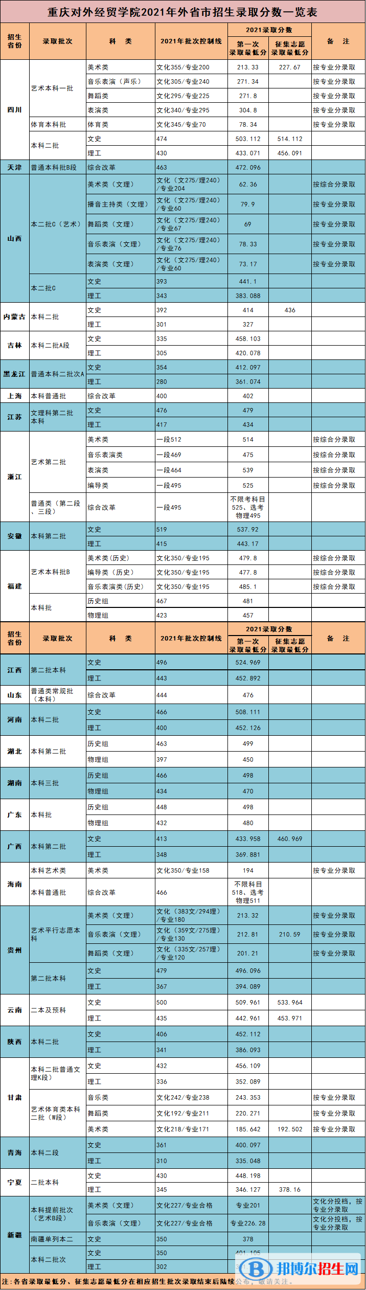 重庆对外经贸学院是几本？是985和211吗？