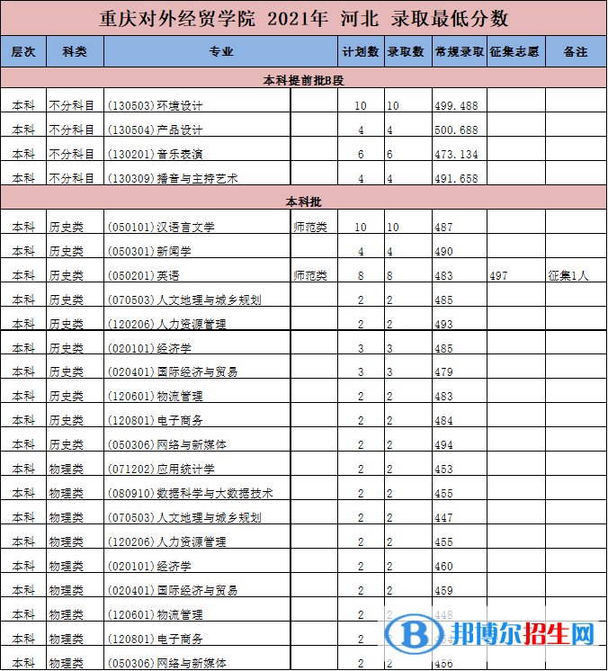 重庆对外经贸学院是几本？是985和211吗？