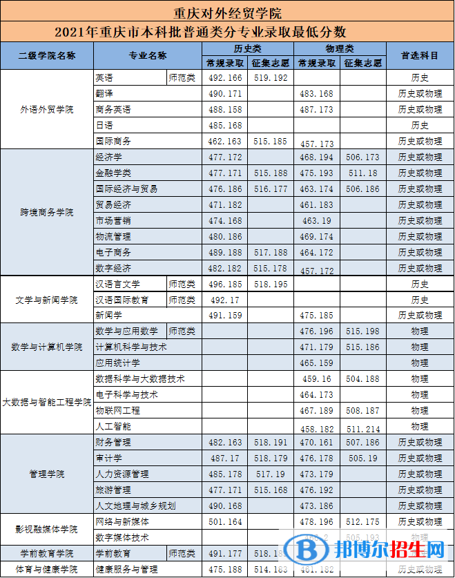 重庆对外经贸学院是几本？是985和211吗？