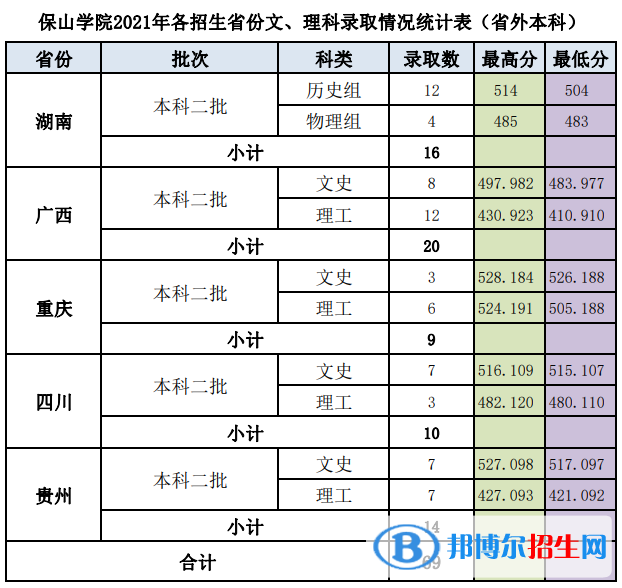 保山学院是几本？是985和211吗？