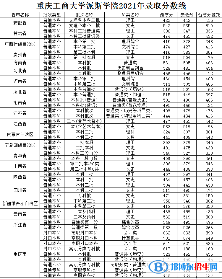 重庆工商大学派斯学院是几本？是985和211吗？