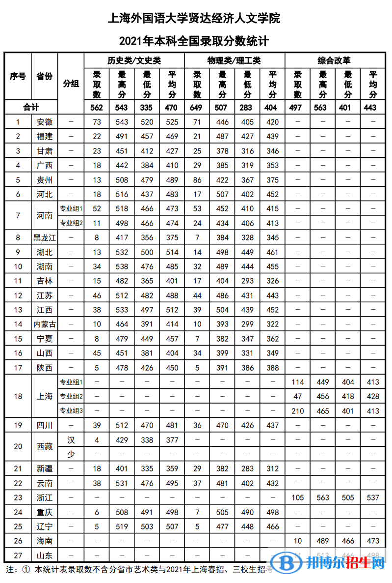 上海外国语大学贤达经济人文学院是几本？是985和211吗？
