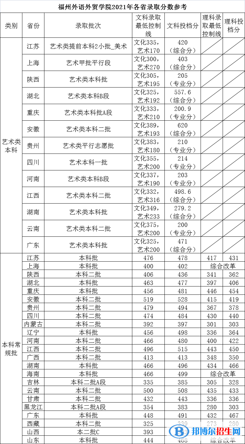 福州外语外贸学院是几本？是985和211吗？