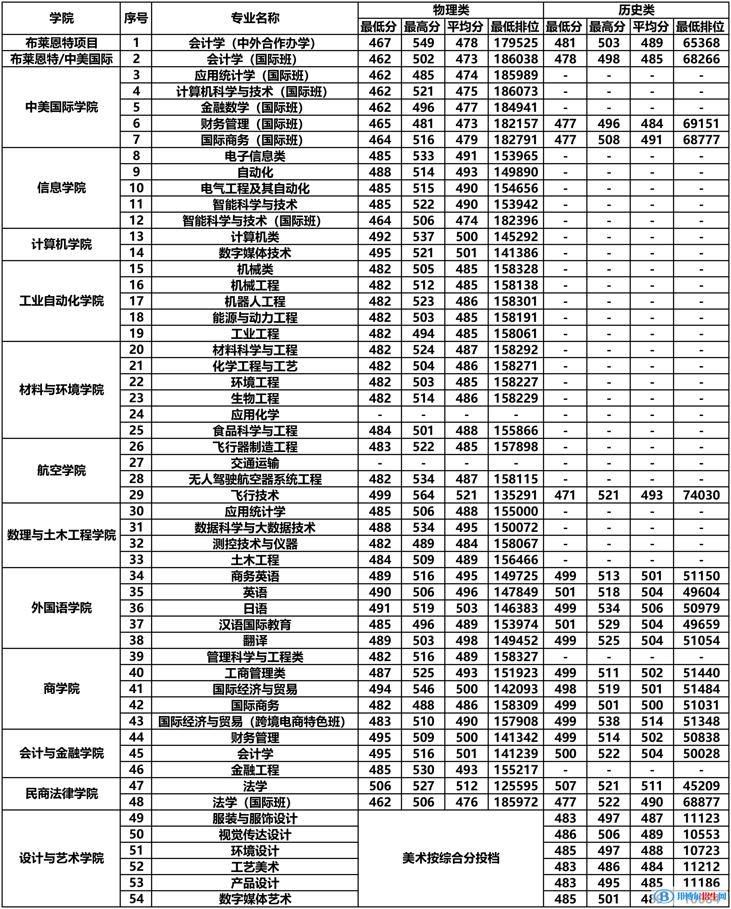 北京理工大学珠海学院是几本？是985和211吗？