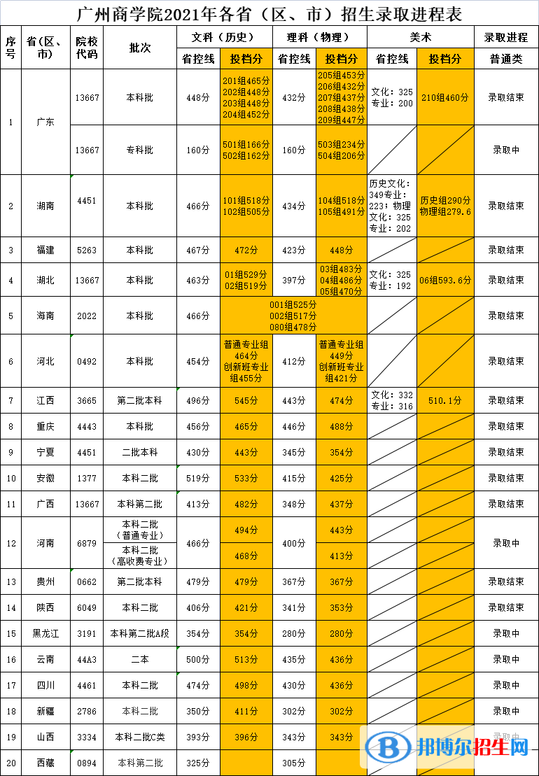 广州商学院是几本？是985和211吗？