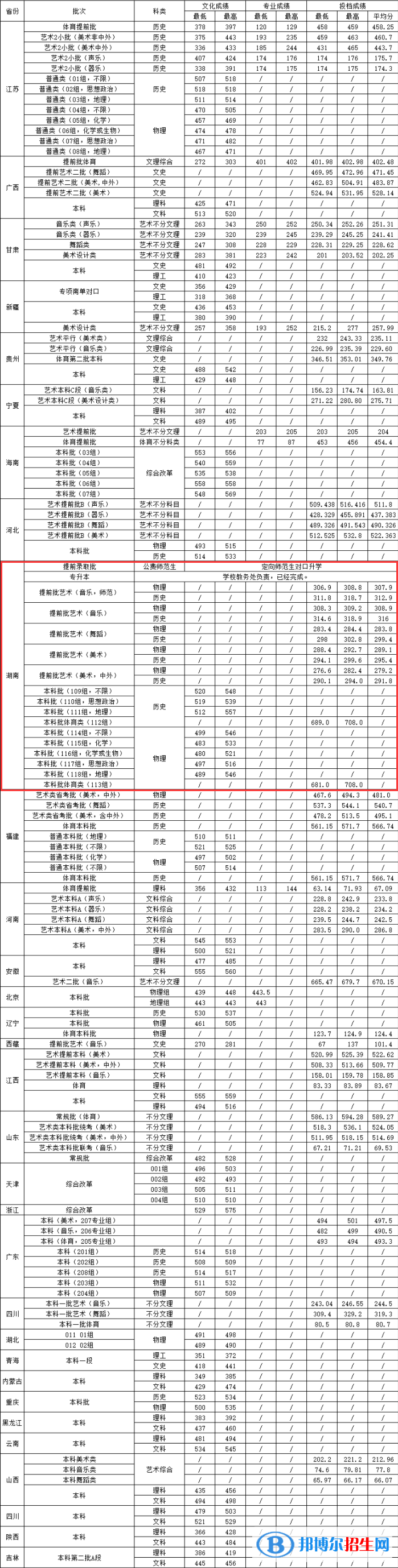湖南城市学院是几本？是985和211吗？