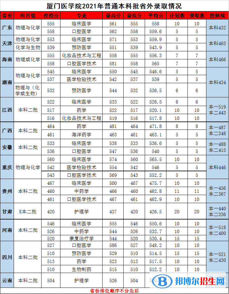 厦门医学院是几本？是985和211吗？
