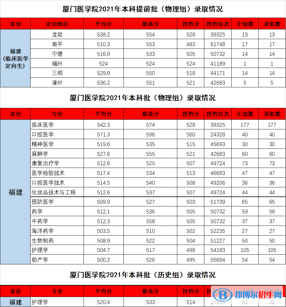 厦门医学院是几本？是985和211吗？