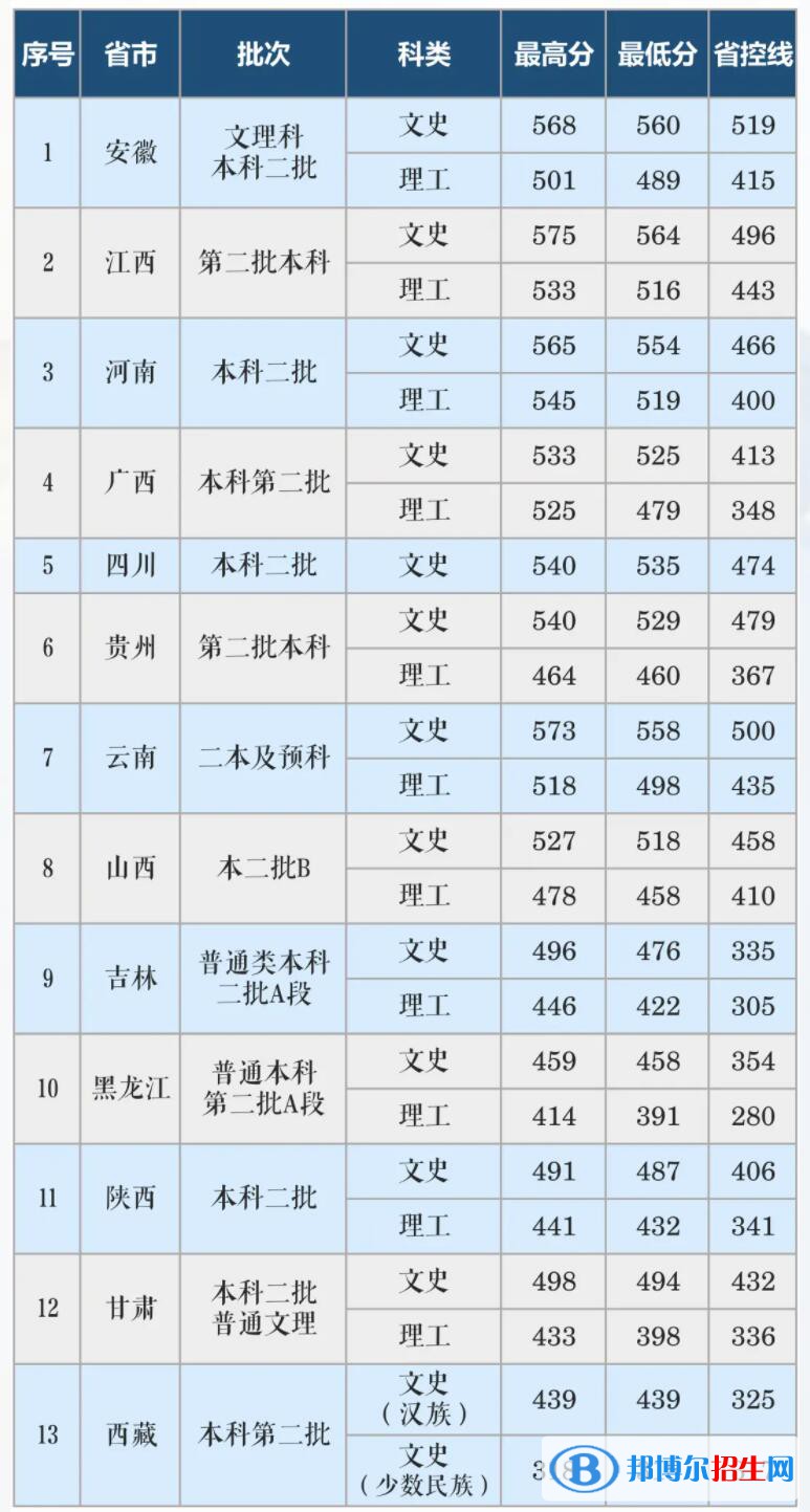 长沙学院是几本？是985和211吗？