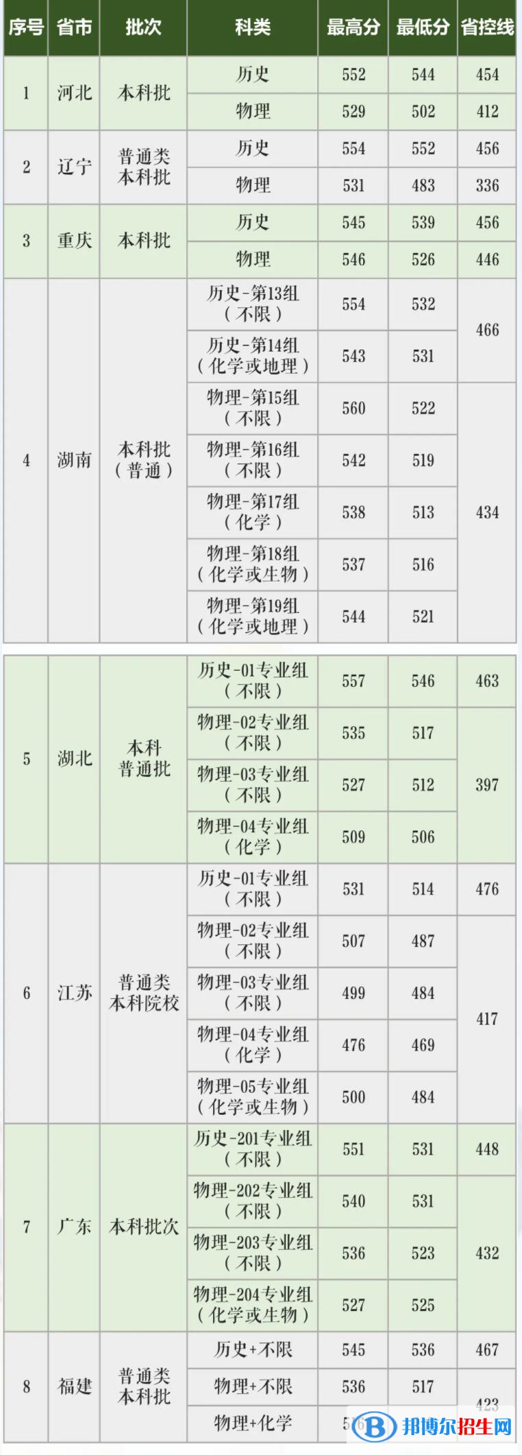 长沙学院是几本？是985和211吗？