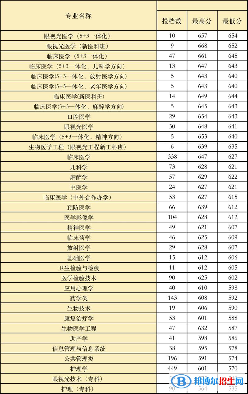 温州医科大学是几本？是985和211吗？