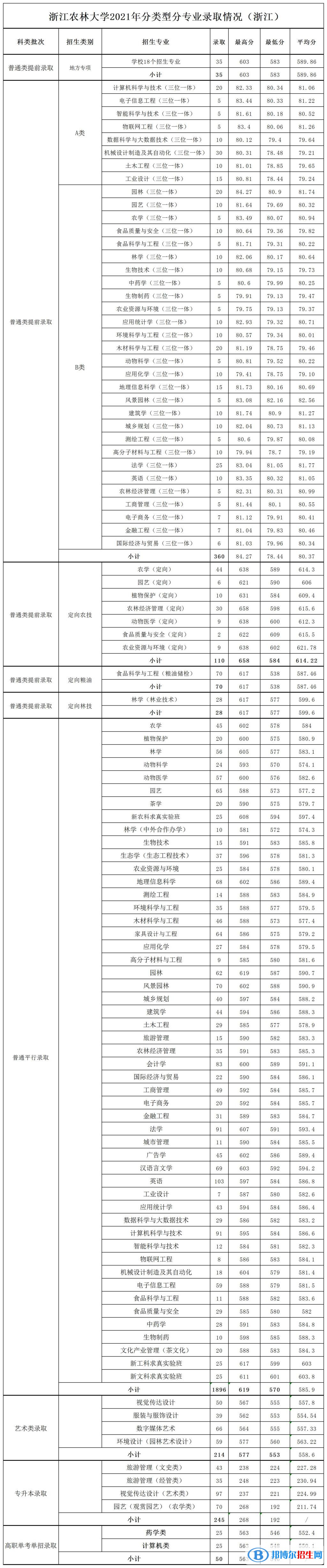 浙江农林大学是几本？是985和211吗？