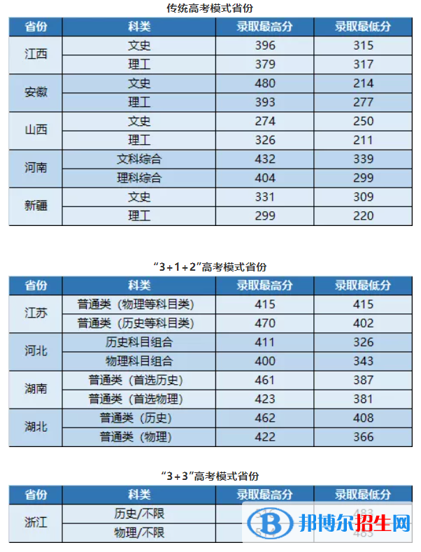 武昌首义学院是几本？是985和211吗？